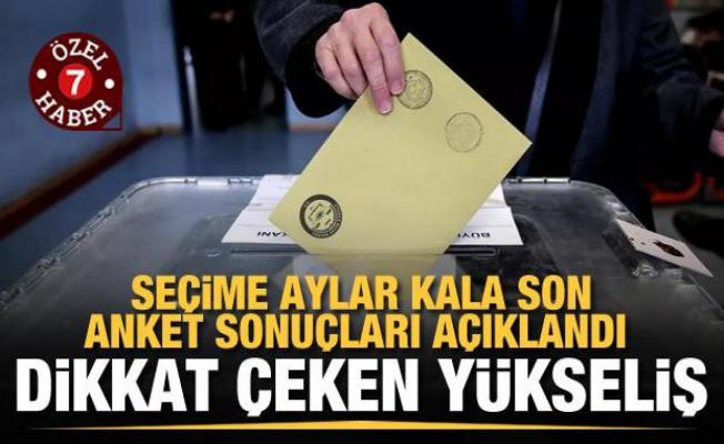 Son anket sonuçları açıklandı: AK Parti yükselişte, İYİ Parti ve HDP yüzde 10'un altında